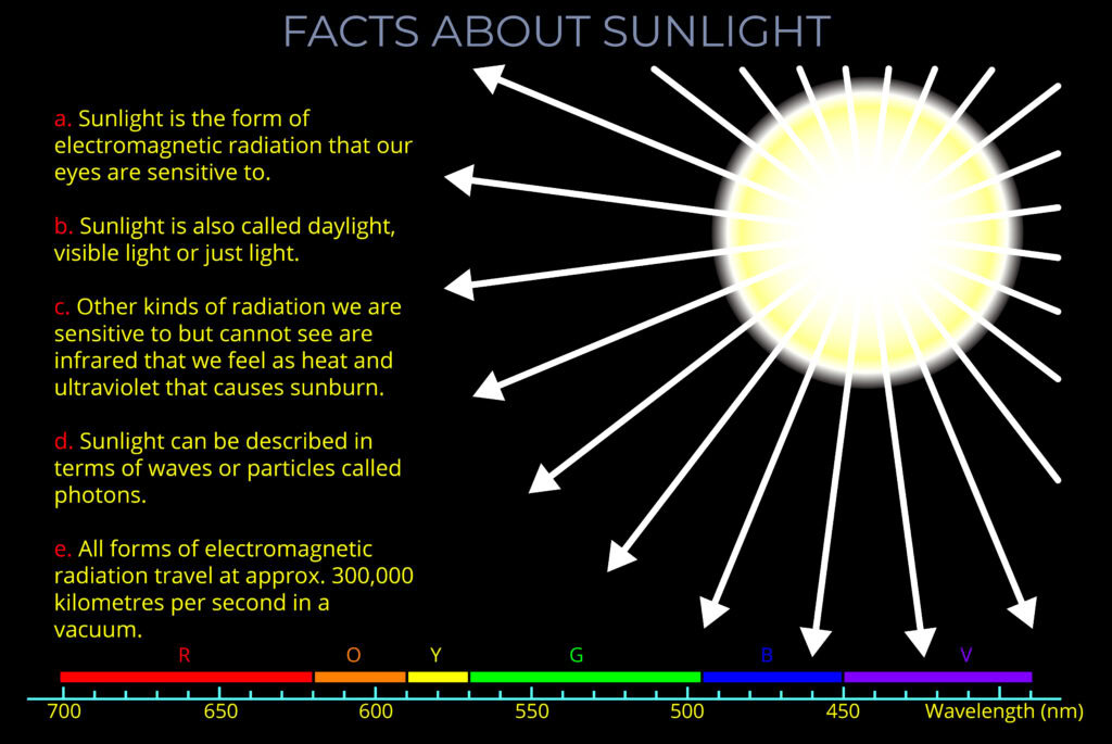 Facts about Sunlight