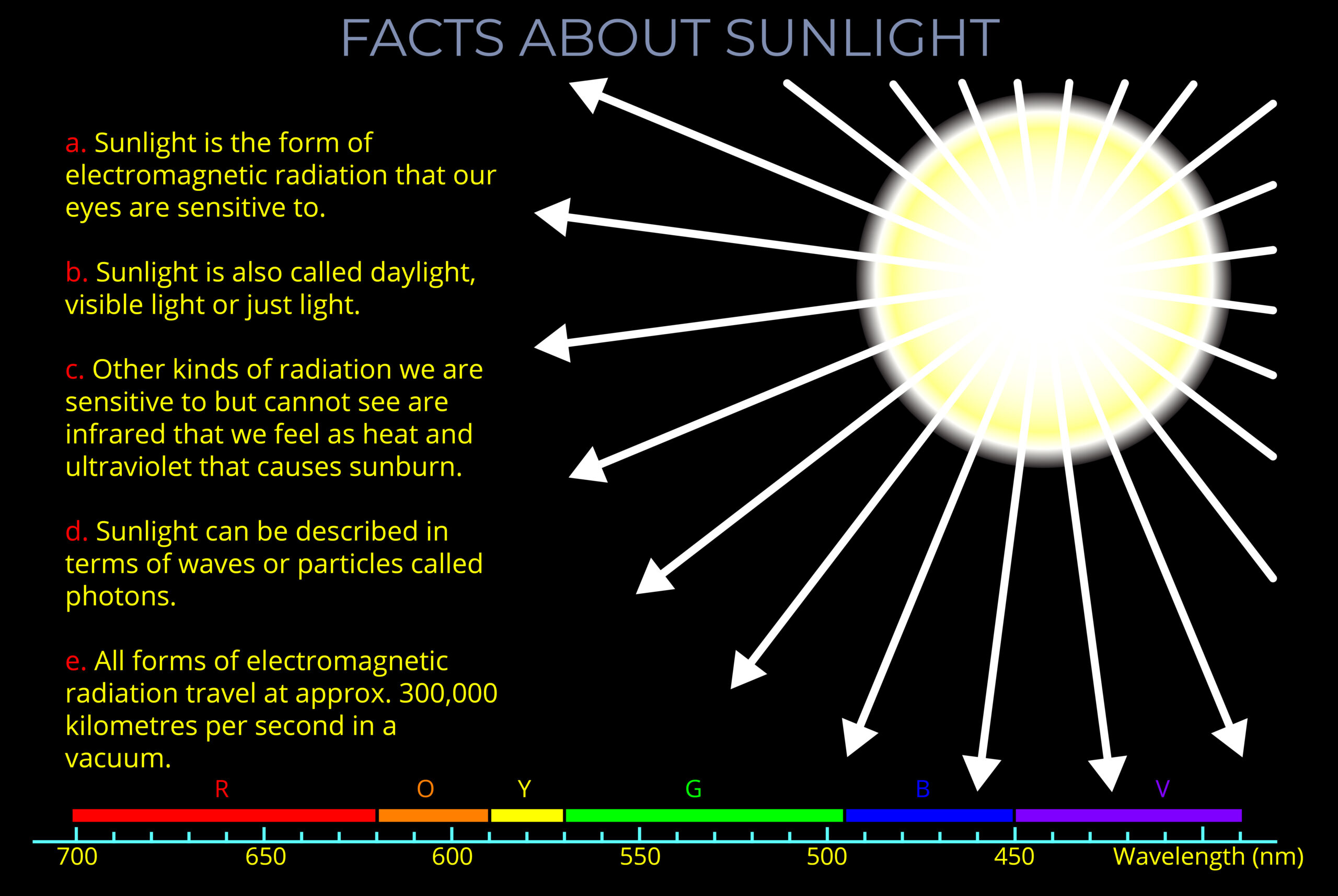 Facts about Sunlight