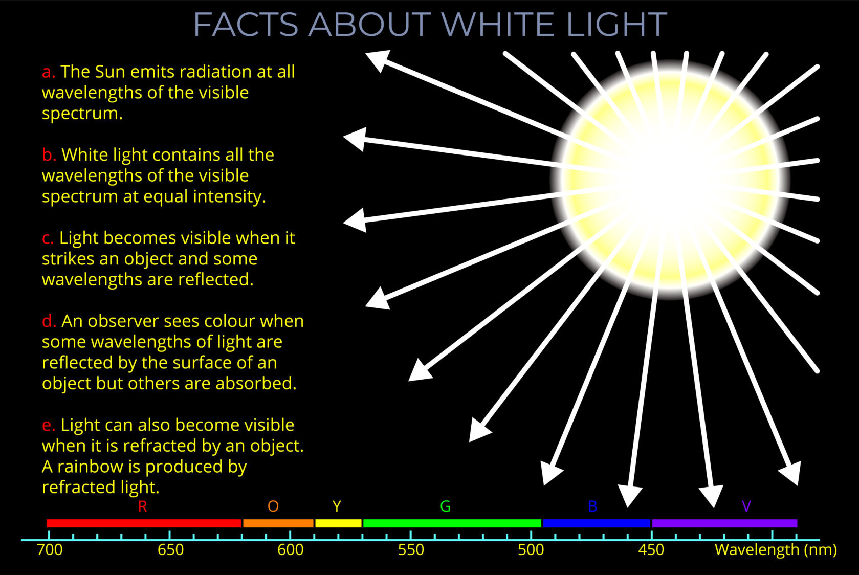 Facts about White Light
