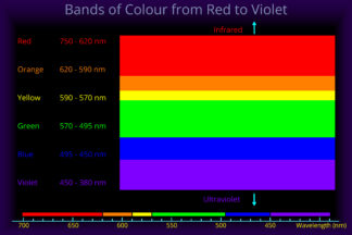 Bands of Colour from Red to Violet