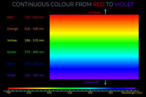 Continuous Colour from Red to Violet