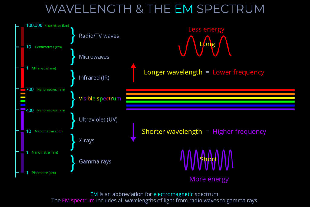 Wavelength & the EM Spectrum