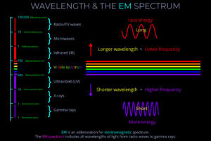 Wavelength & the EM Spectrum