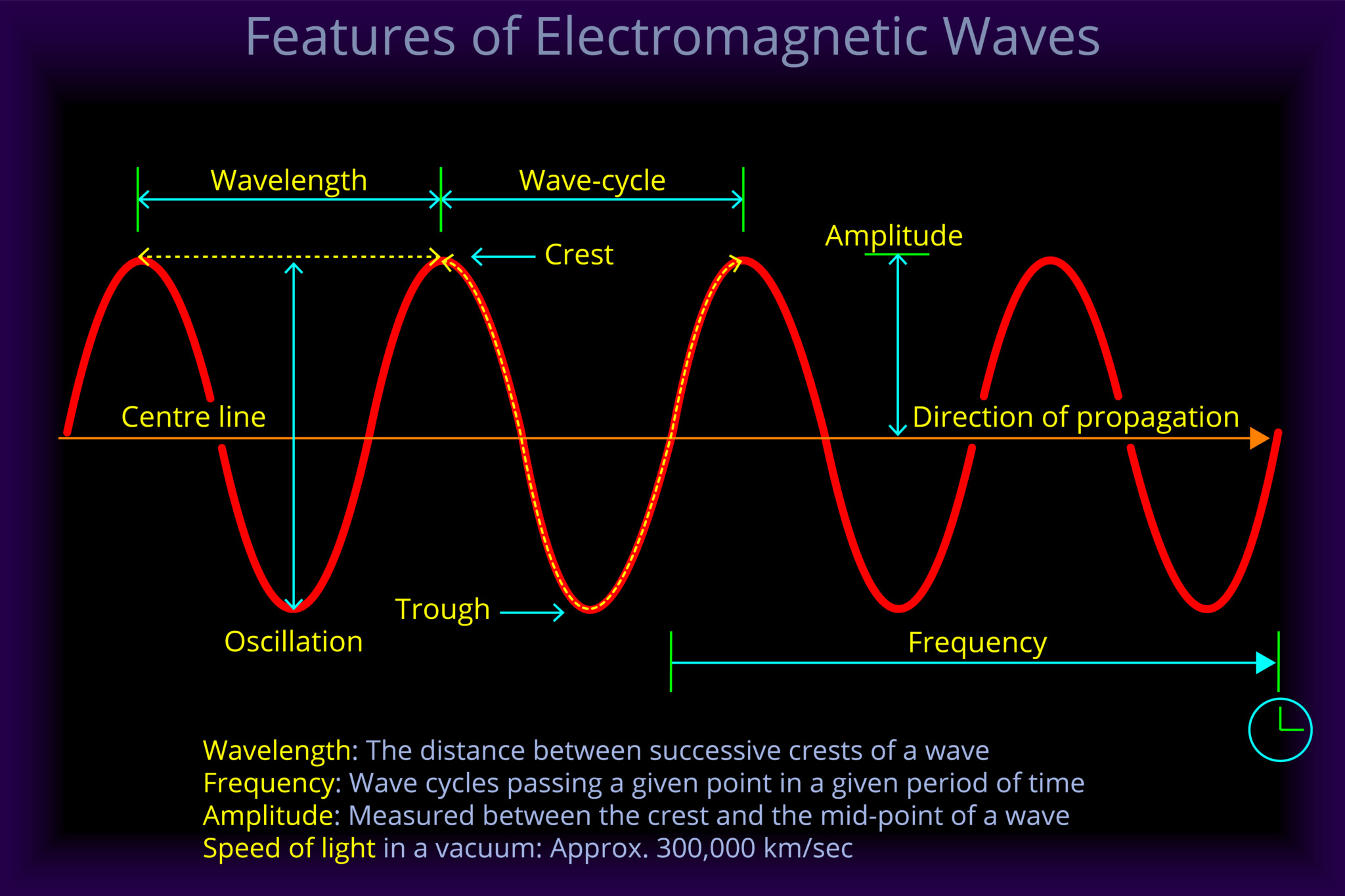 Features of Electromagnetic Waves