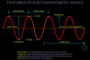 Features of Electromagnetic Waves