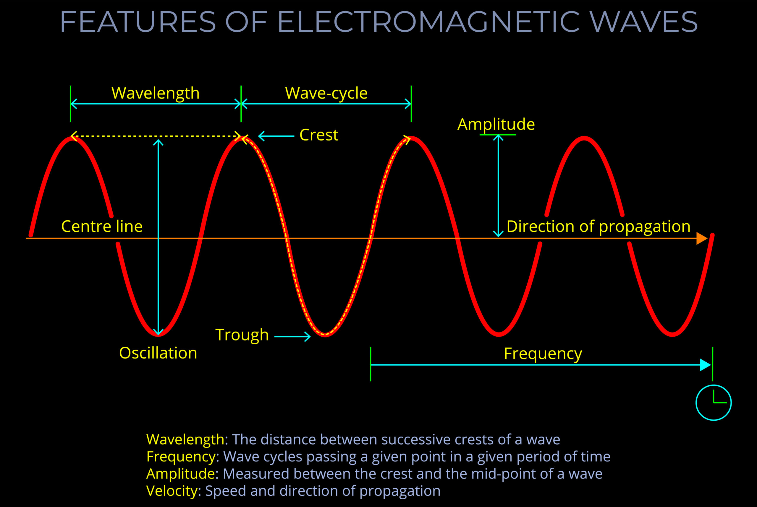 Features of Electromagnetic Waves