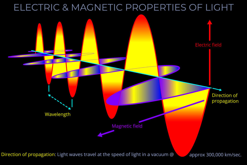 Electric & Magnetic Properties of Light