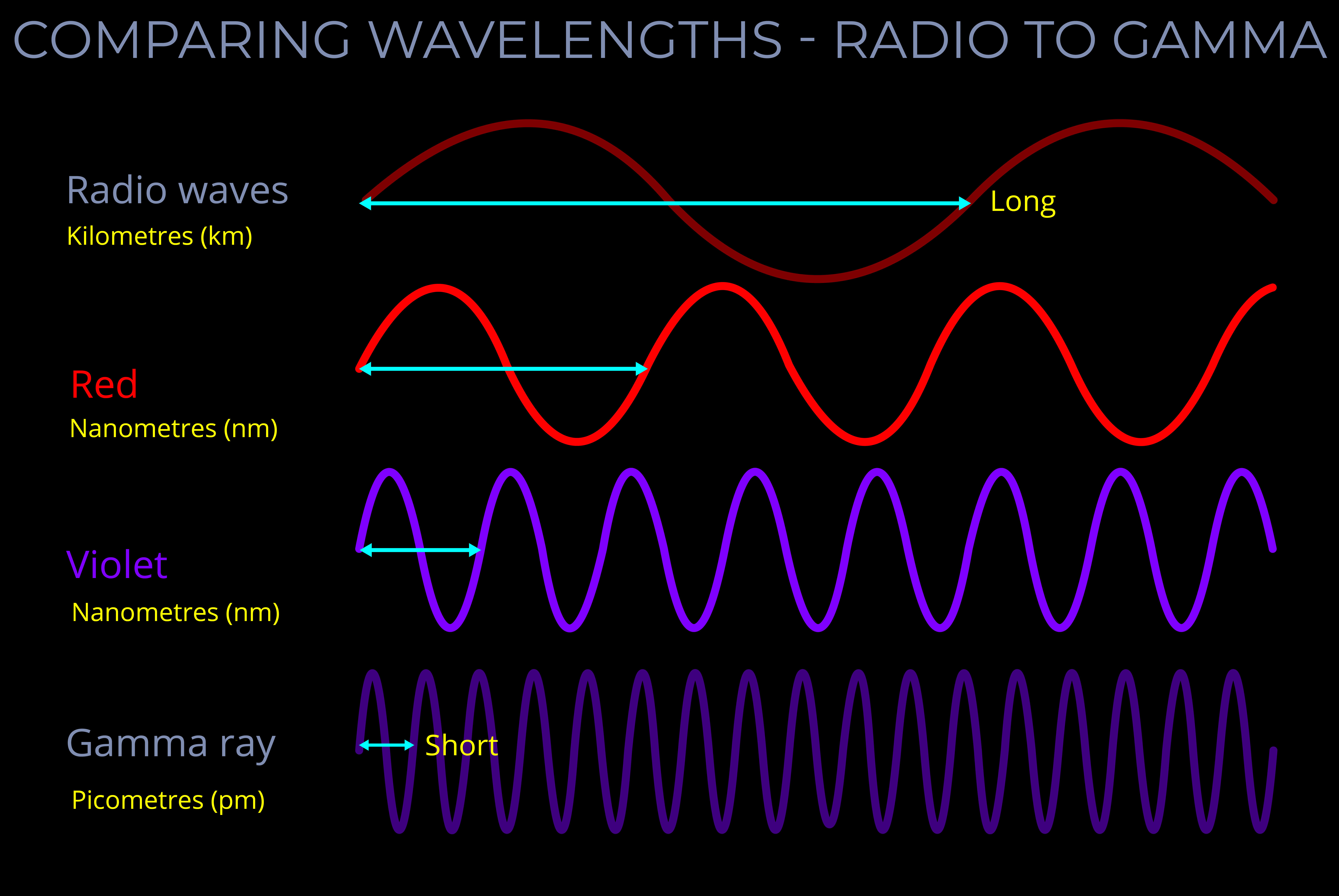 Comparing Wavelengths - Radio to Gamma