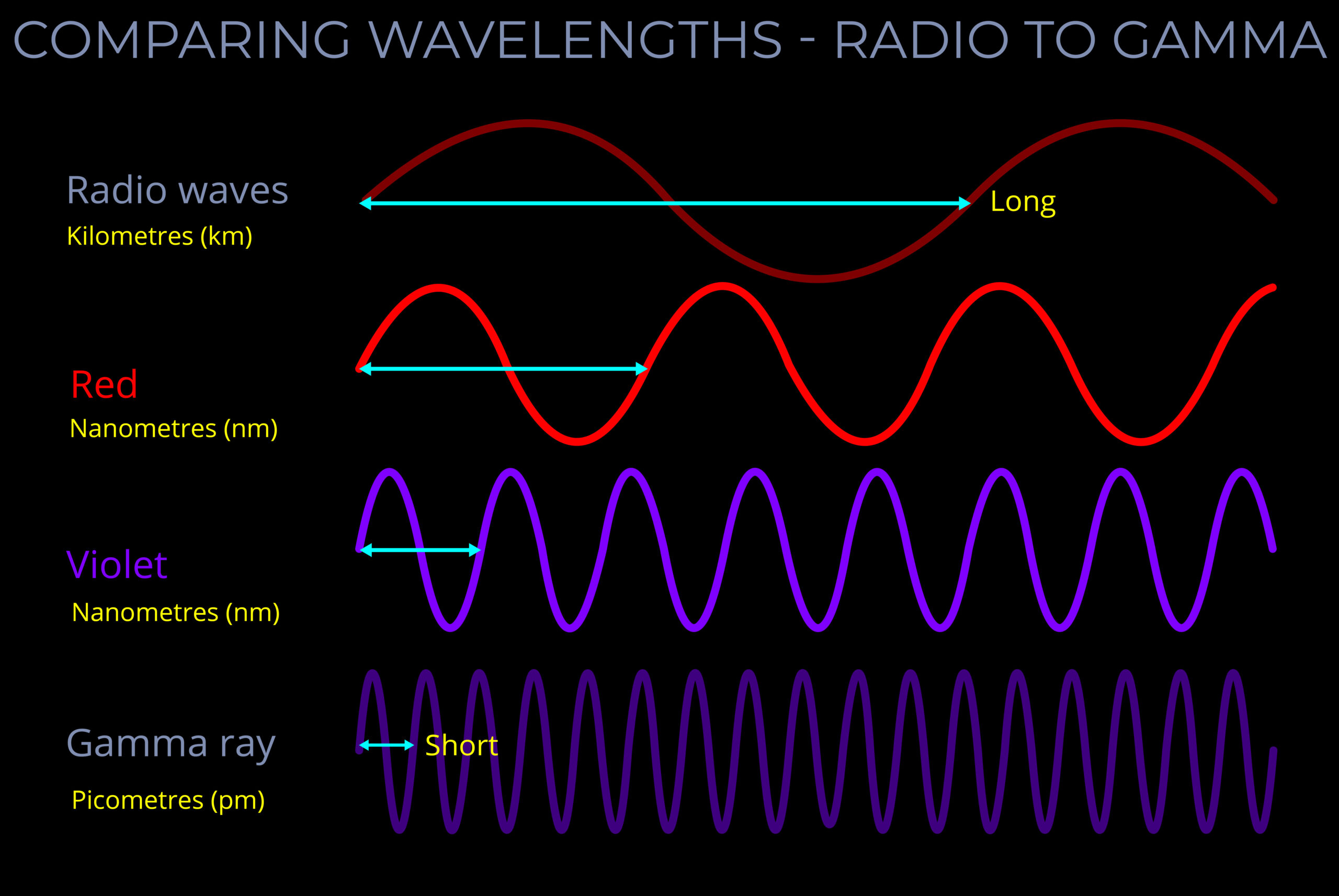 Shorter Wavelength More Energy