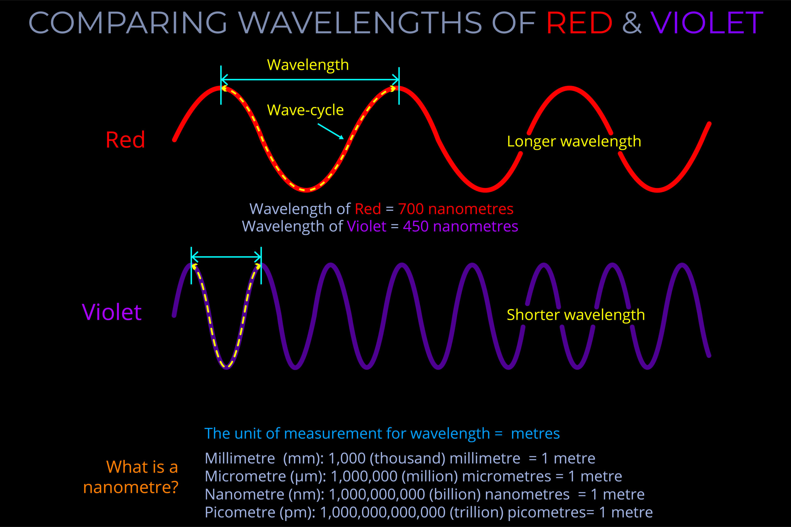 State How The Wavelength Of Violet Light In Air Differs From The Wavelength Of Red Light In Air