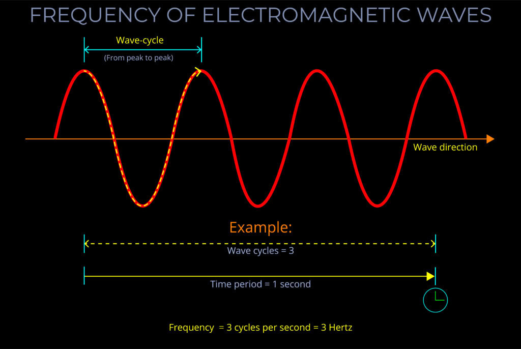 Radio wave electromagnetic spectrum, frequency, wave cycle, wave direction, lightcolourvision.org.
