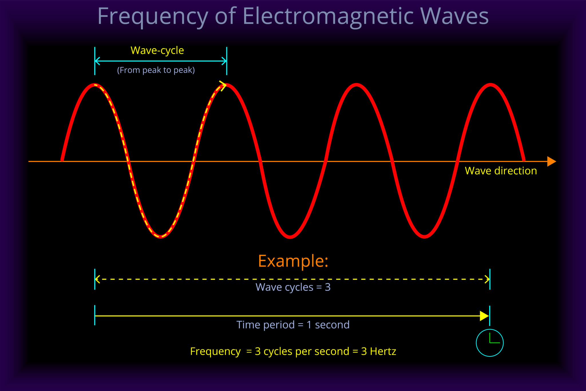 Frequency of Electromagnetic Waves