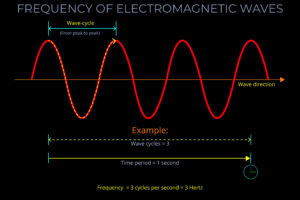 Frequency of Electromagnetic Waves