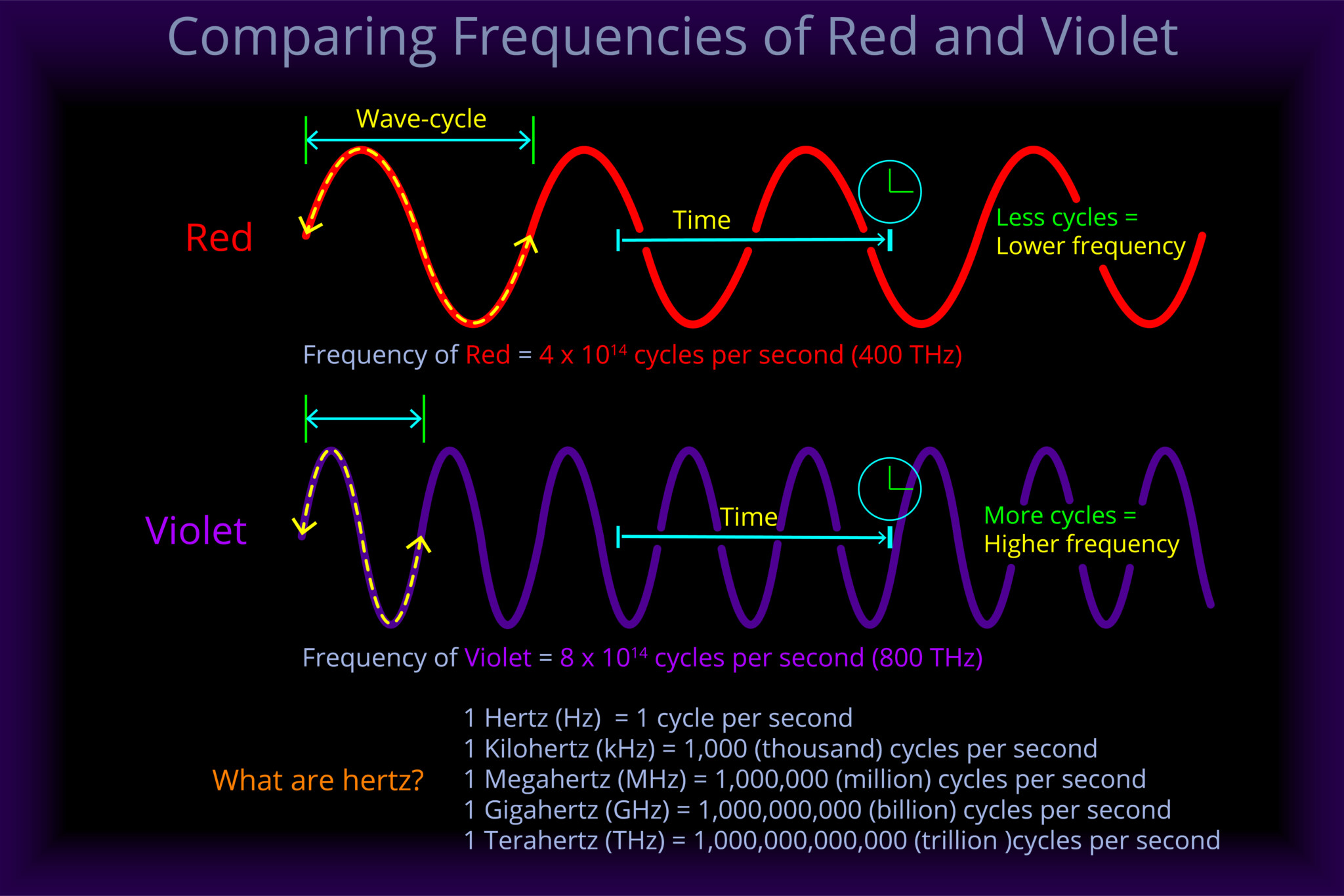 Comparing Frequencies of Red & Violet
