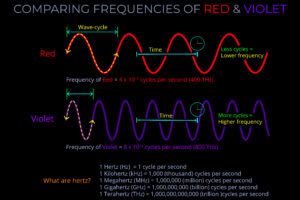 Comparing Frequencies of Red & Violet