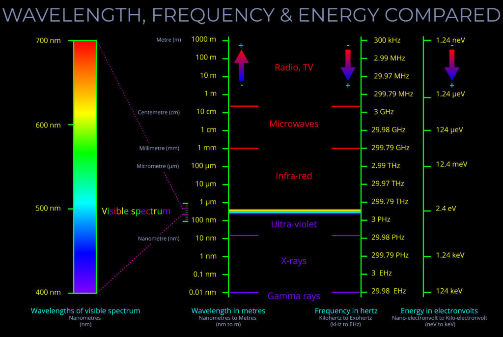 Electromagnetic spectrum comparison: visible light, radio waves, microwaves, and X-rays.