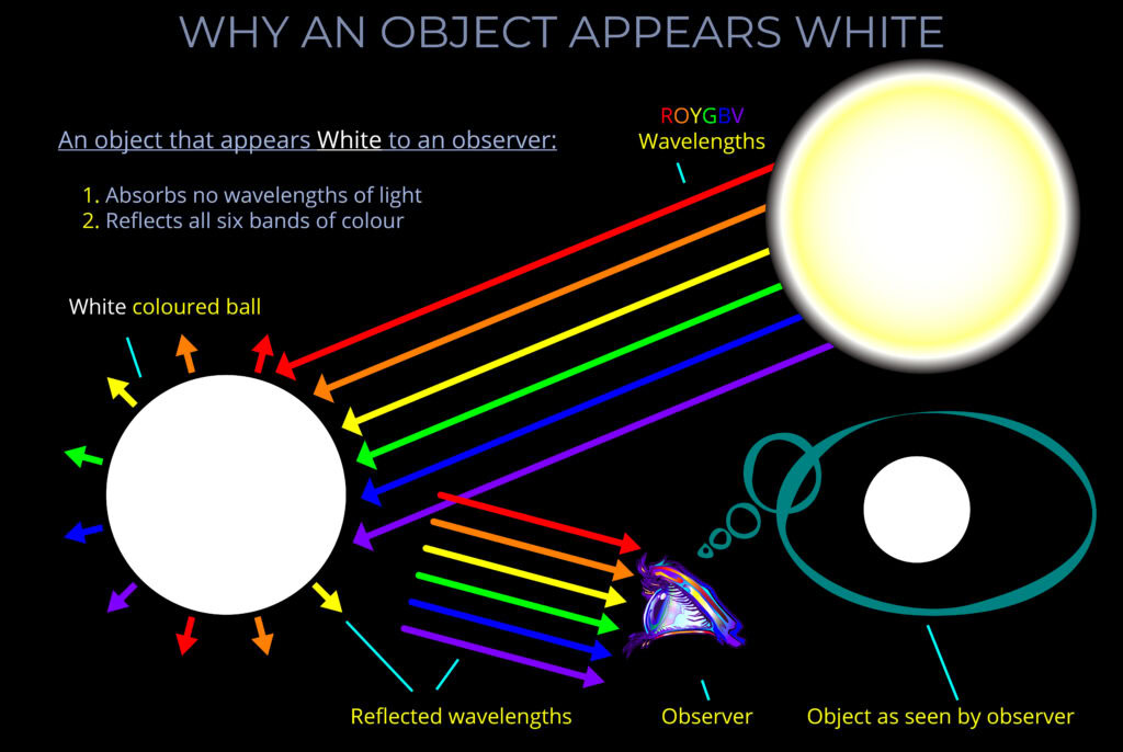 Why an Object Appears White