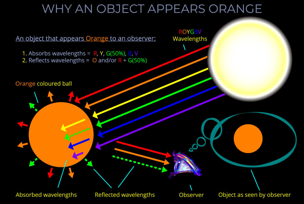 Why an Object Appears Orange