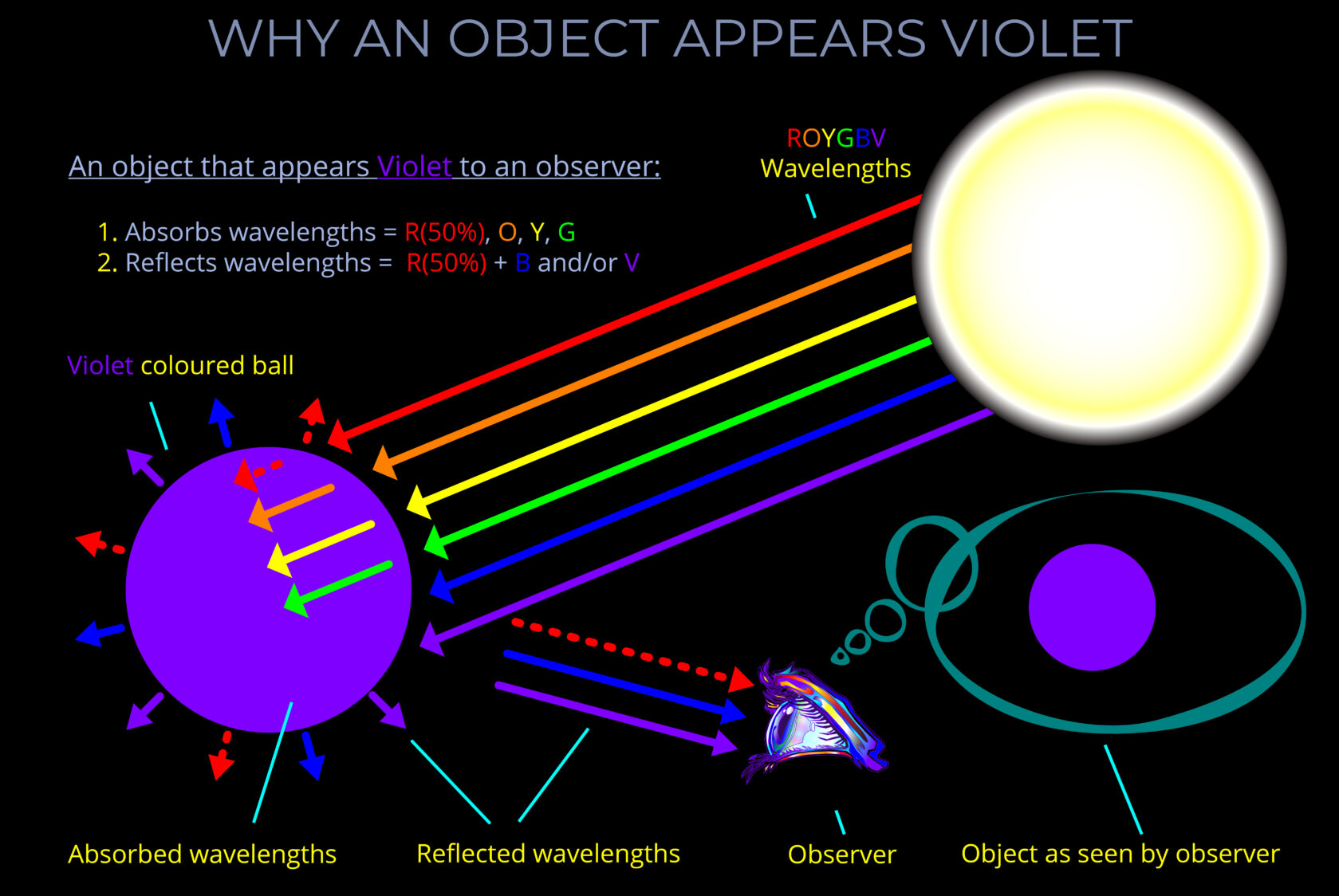 Why an Object Appears Violet