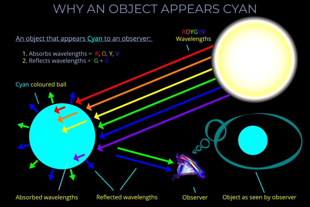 Why an Object Appears Cyan