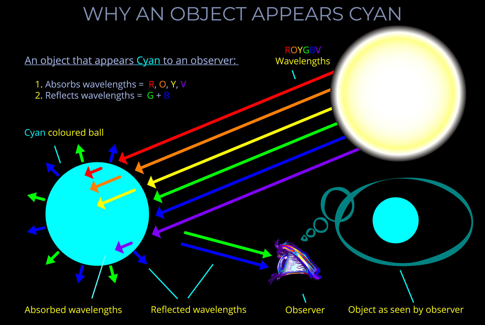 Why an Object Appears Cyan