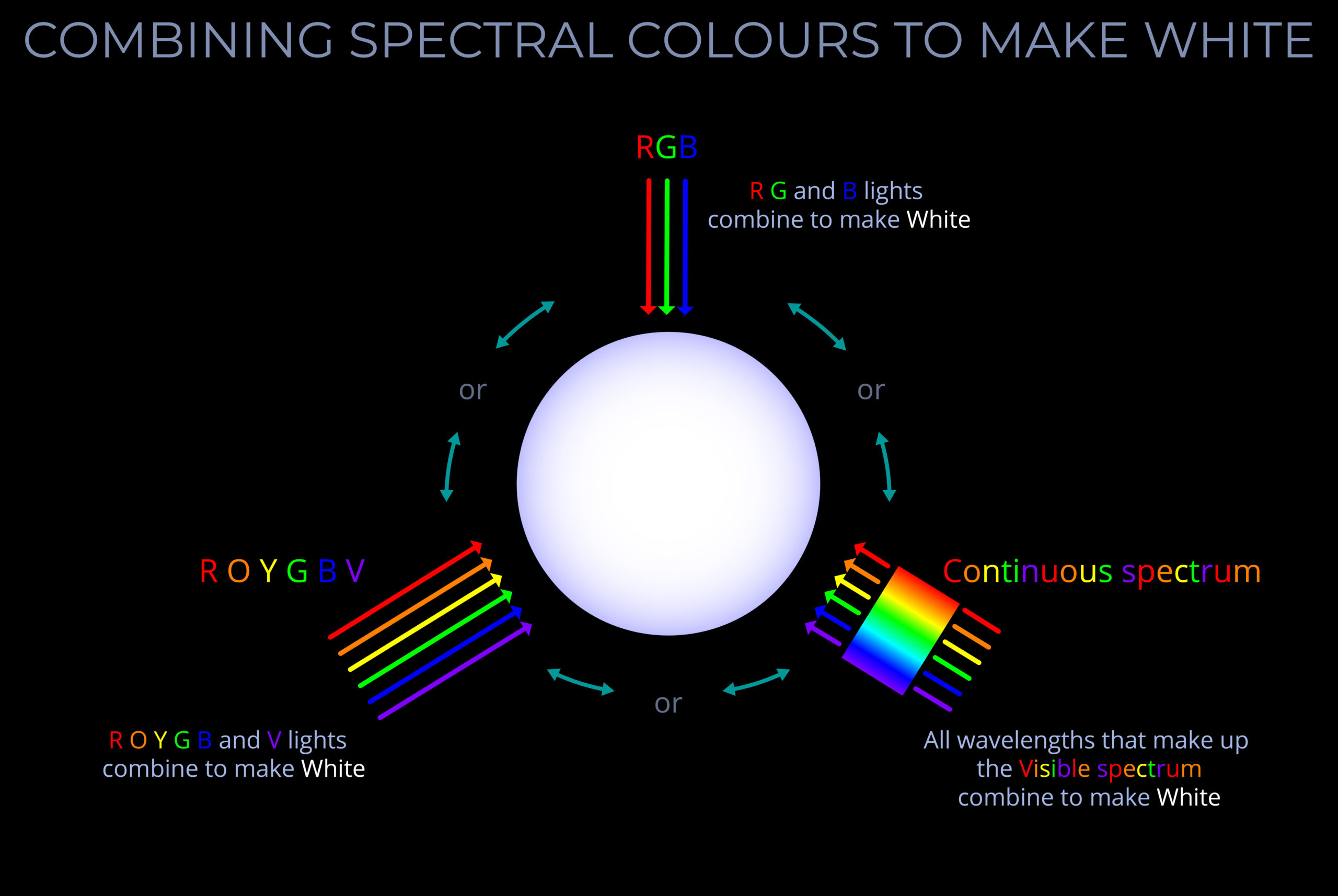 Combining Spectral Colours To Make Whitw