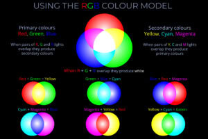 Using The RGB Colour Model