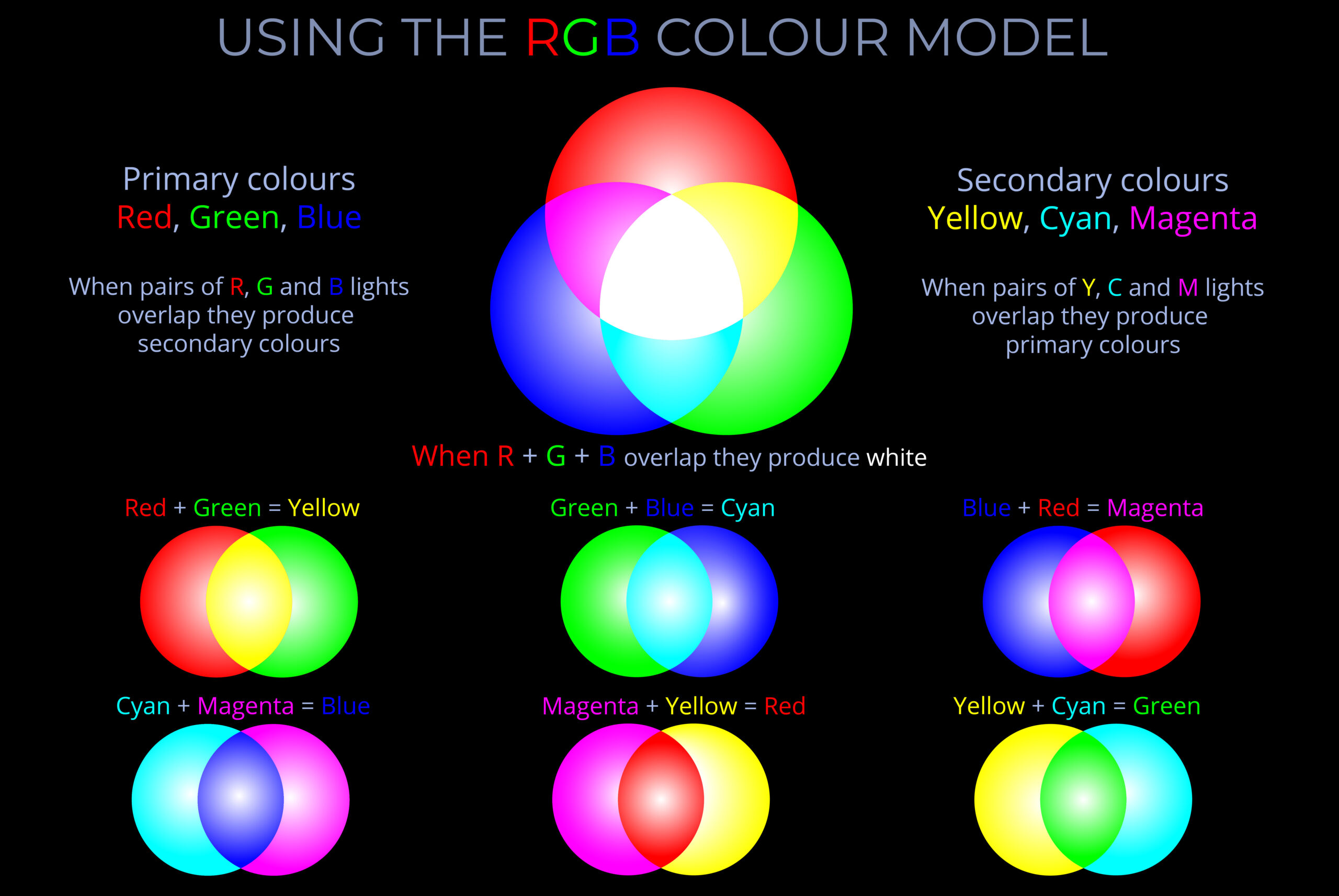 Using The RGB Colour Model