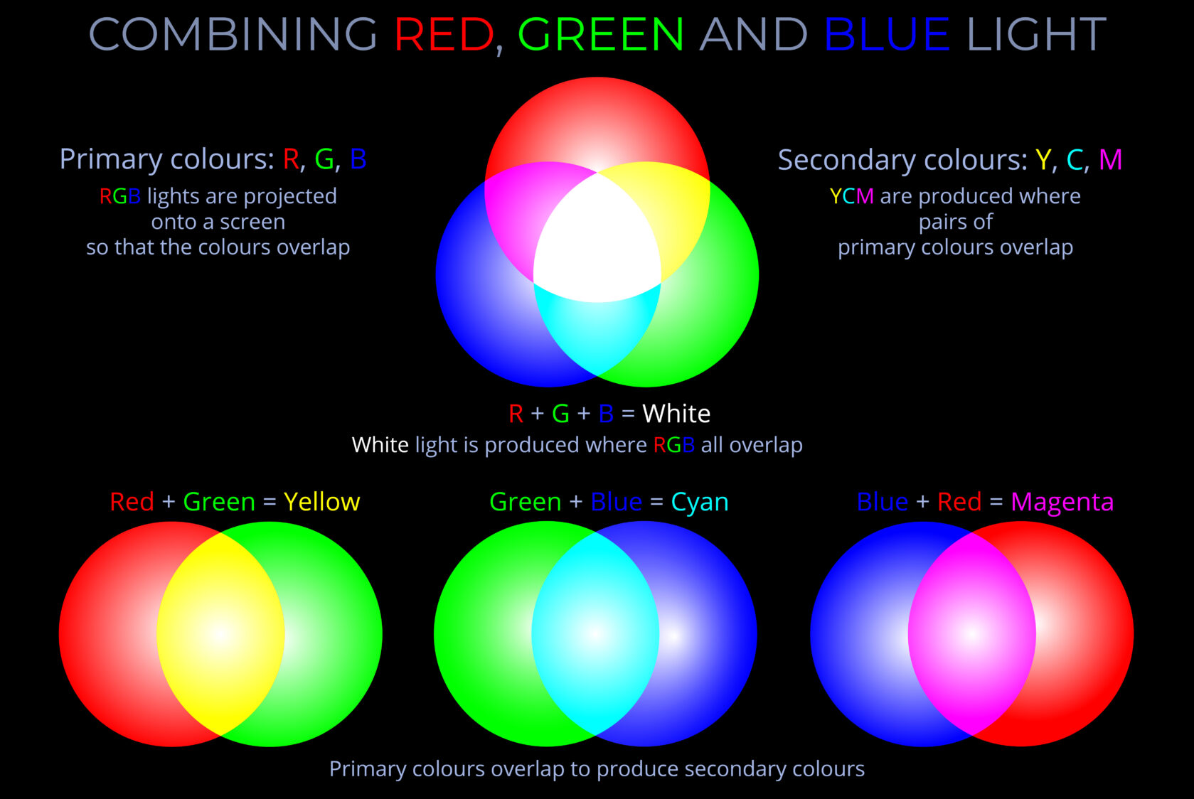 Combining Red Green & Blue Light