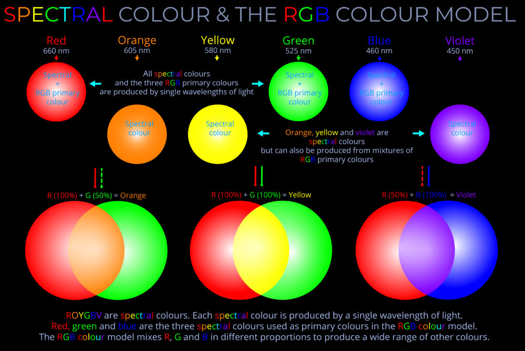 Spectral Colour & the RGB Colour Model