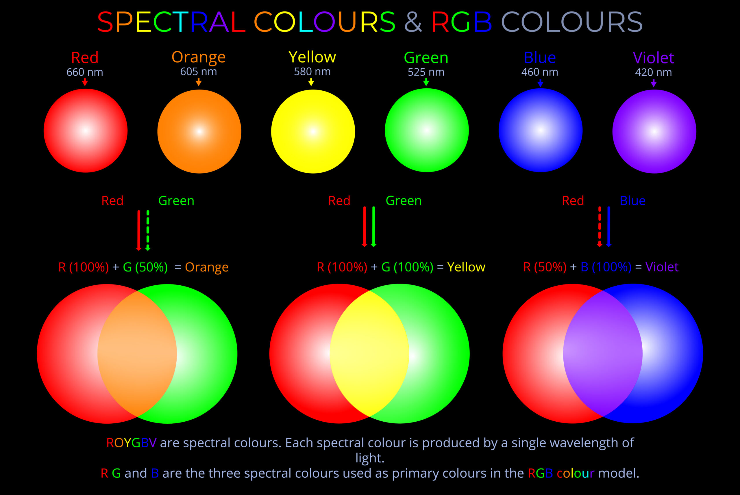 Investere deformation mover Spectral Colours & RGB Colours