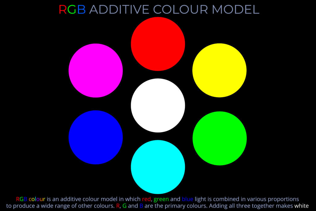 RGB Additive Colour Model