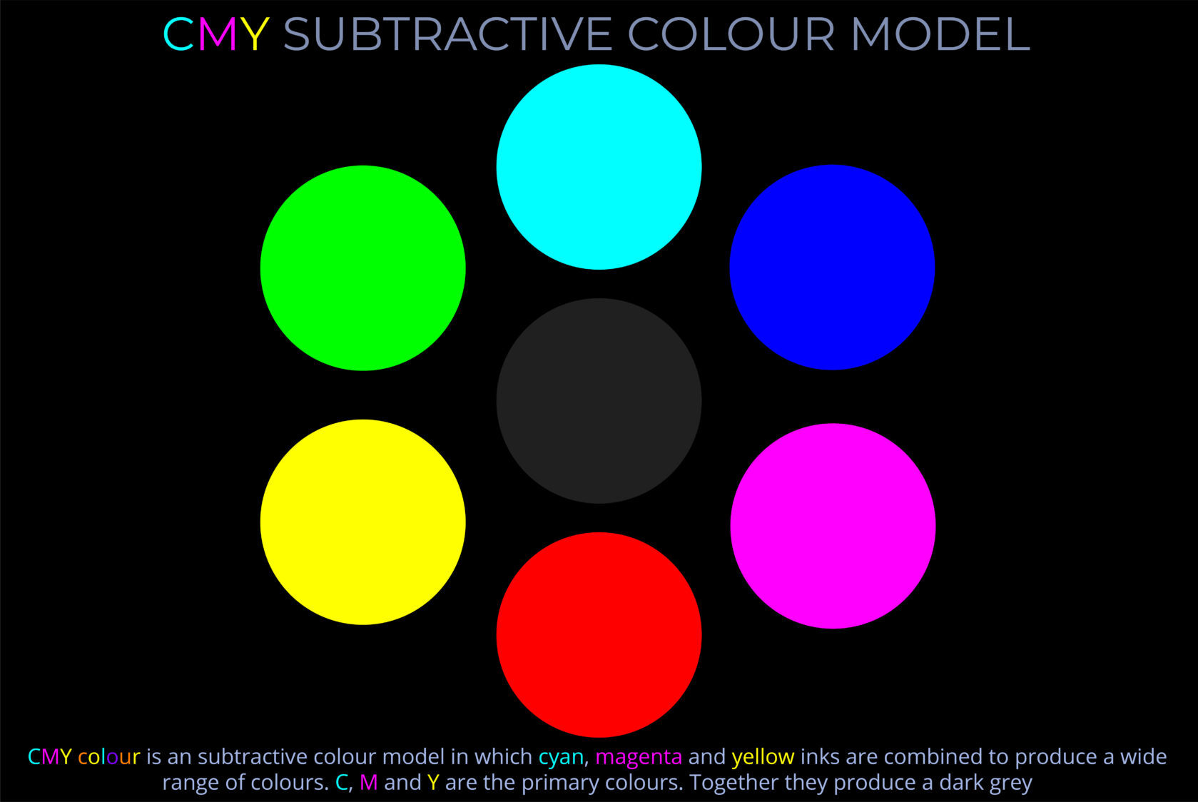 CMY Subtractive Colour Model