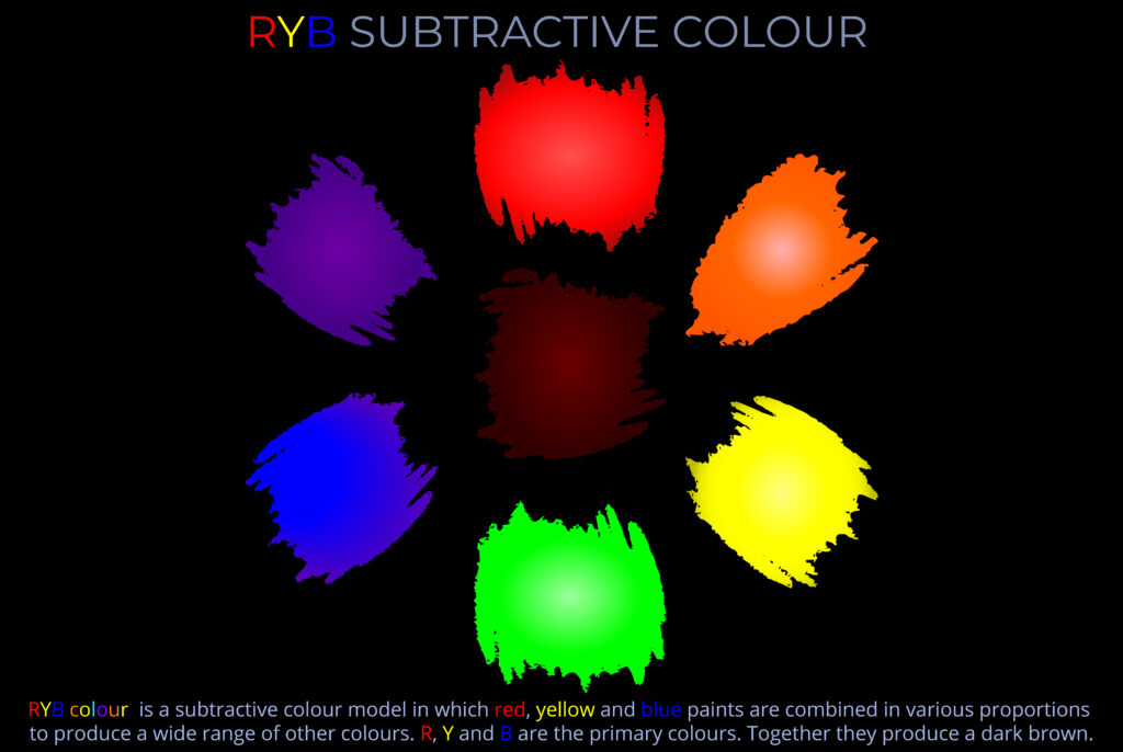 RYB Subtractive Colour Model