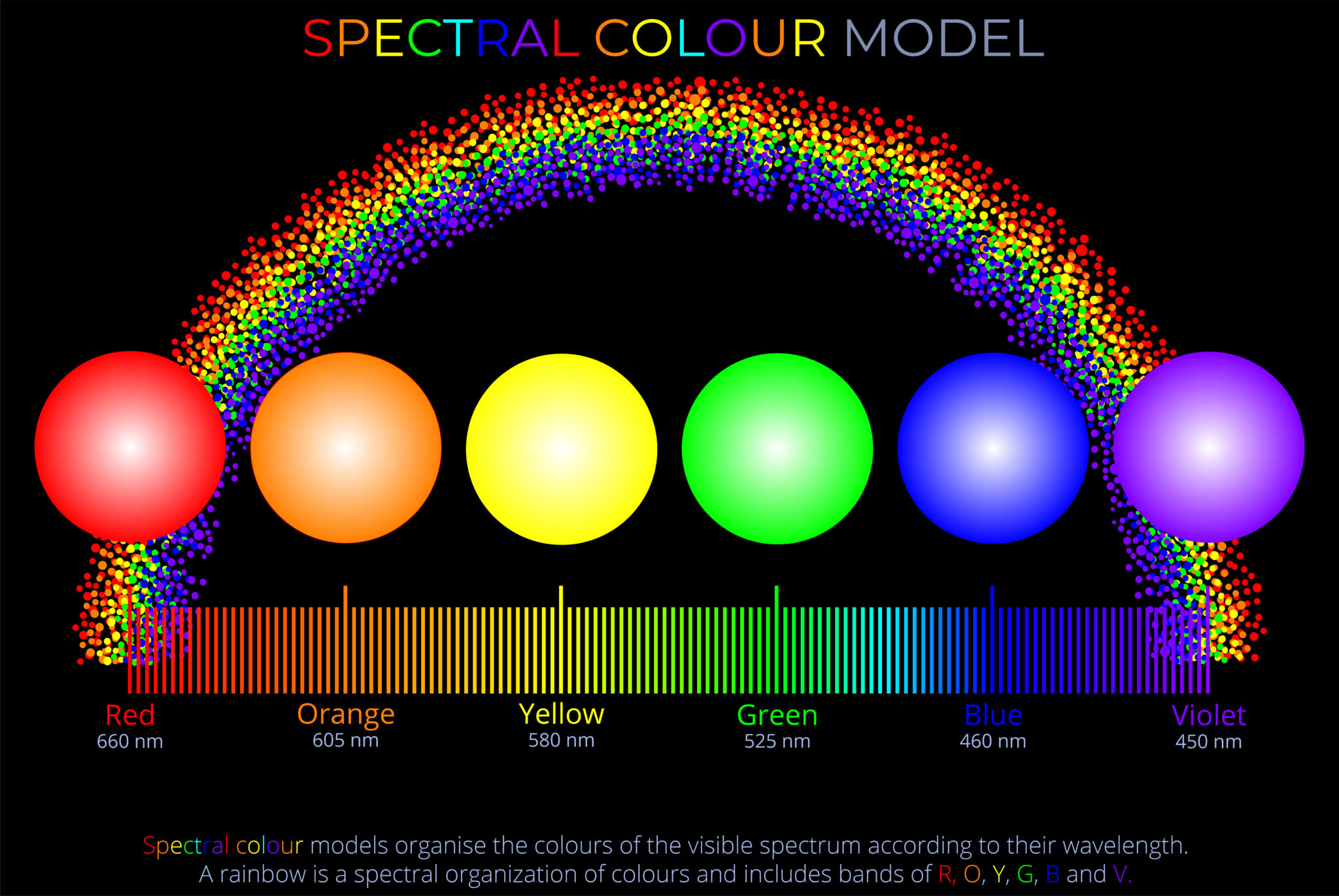 Spectral Colour Model
