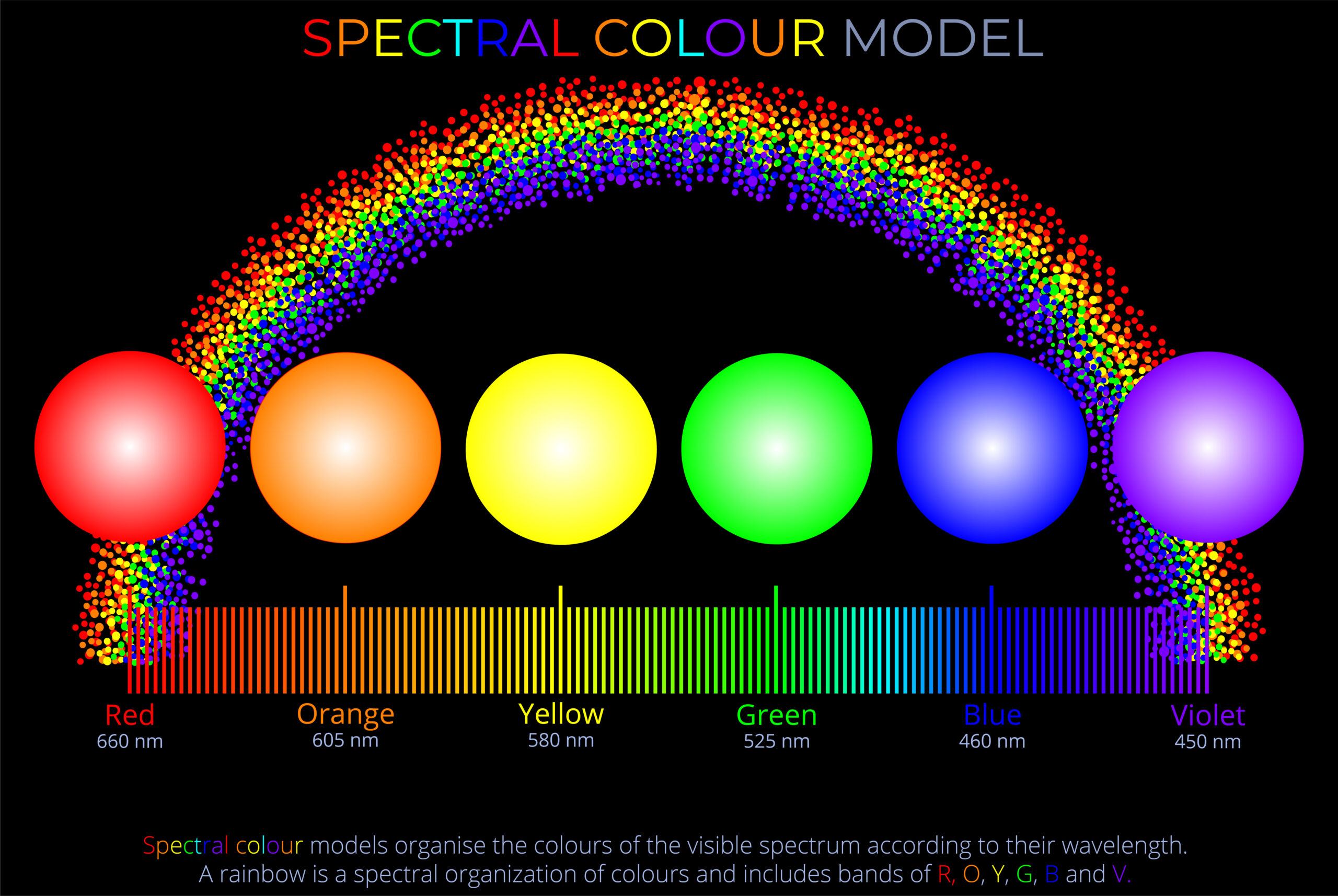 Spectral Colour Model
