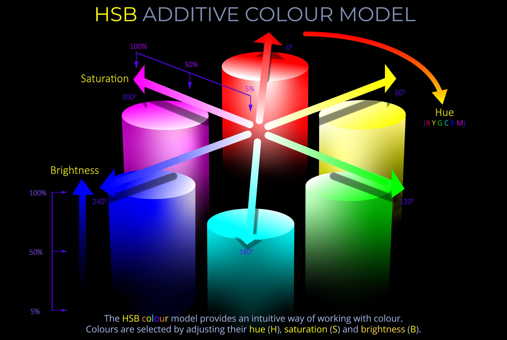 HSB Additive Colour Model