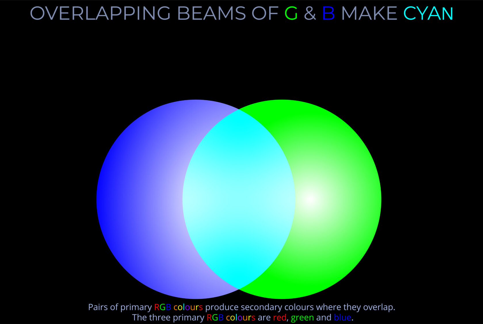 Venn diagram illustrating overlapping beams of green and blue create cyan, showcasing light colour mixing.