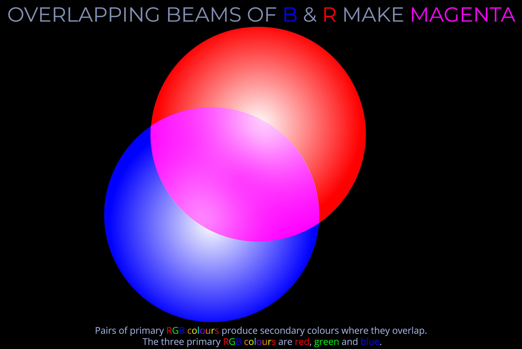 Overlapping beams of B & R make magenta colour in lightcolourvision.org.
