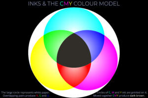 Inks & the CMY colour model