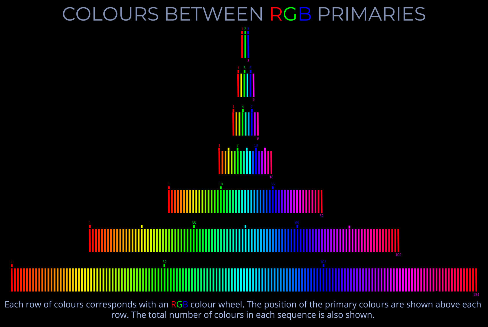 Colours Between RGB Primaries