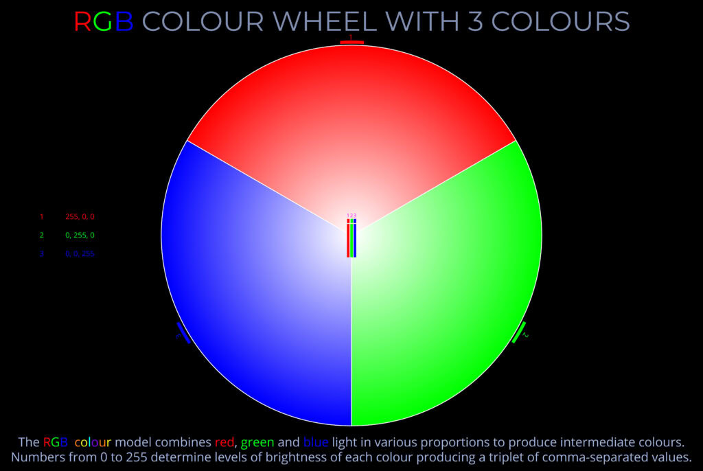 Red, green, and blue light in RGB colour model for colour mixing and digital displays.