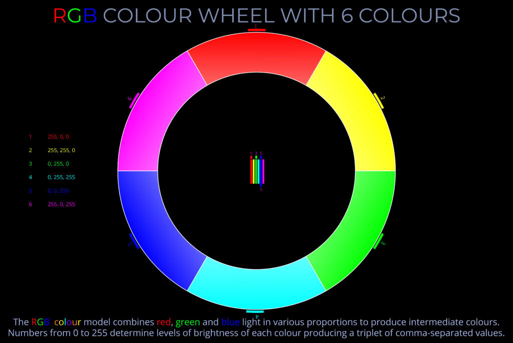 1. RGB colour wheel with 6 colours demonstrating primary and secondary lights for colour mixing.
