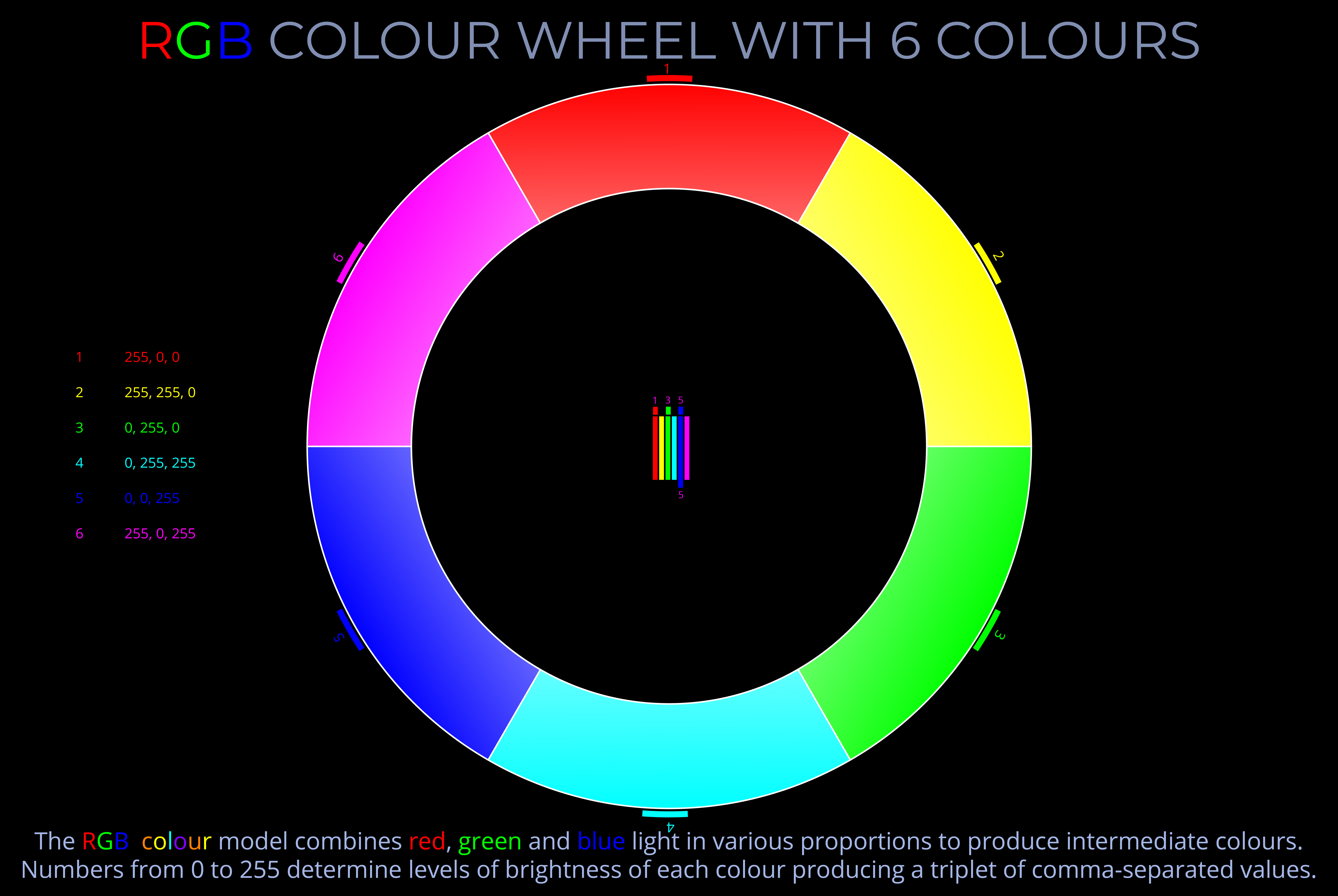 1. RGB colour wheel with 6 colours demonstrating primary and secondary lights for colour mixing.
