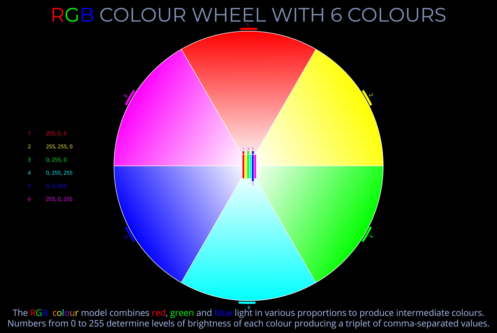 1. RGB colour wheel illustrating 6 primary colours for colour mixing and design.