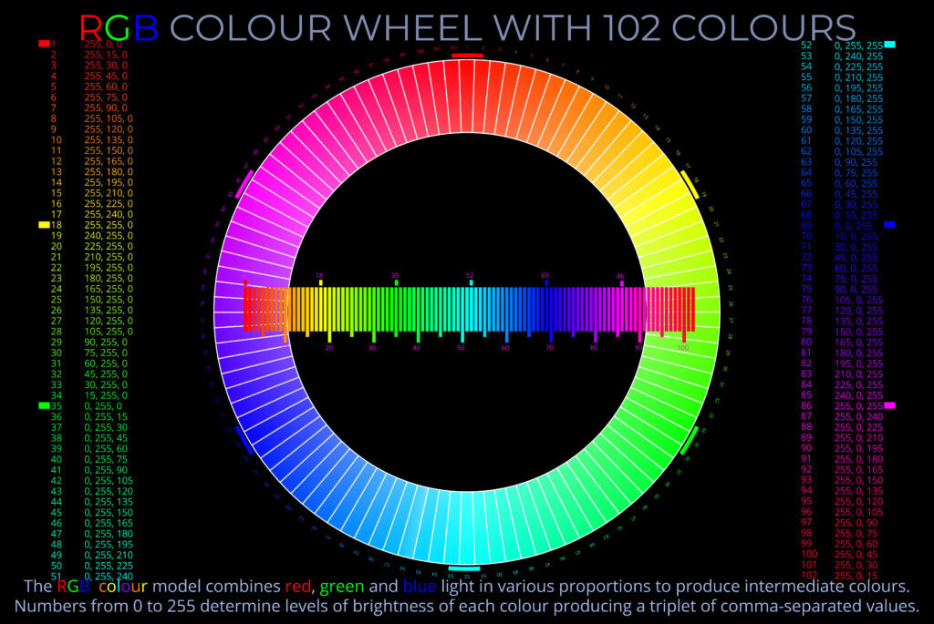 Vibrant RGB colour wheel displaying 102 colours, illustrating the science of light and colour mixing.
