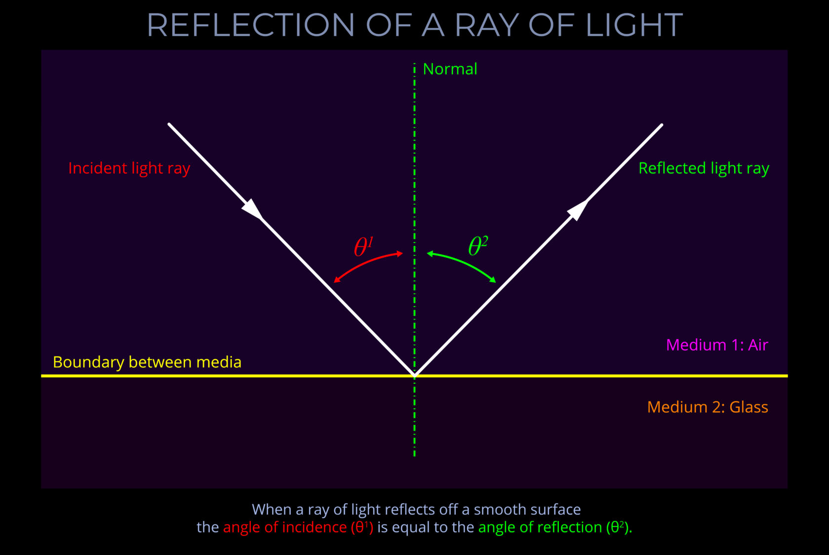 Reflection of a Ray of Light