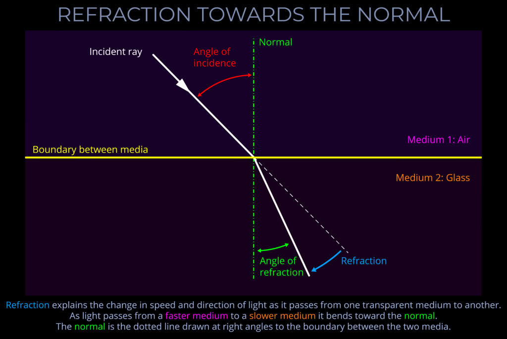 Refraction Towards the Normal