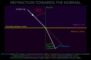 Refraction Towards the Normal