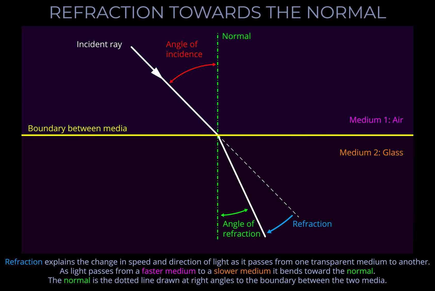 Refraction Towards the Normal